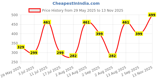 amazon.in Estilo Musical Flash Drum with 3D Lights Music Baby Toy |Sound Instrument Educational Toy for Children,3 X AA Battery Operated (Not Included) | Sound Toy for Boys & Girls 3+|Made in India (Frozen) Price History Graph from 29 May 2025 to 13 Nov 2025