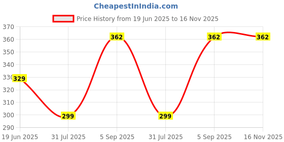 amazon.in Estilo Musical Flash Drum with 3D Lights Music Baby Toy |Sound Instrument Educational Toy for Children,3 X AA Battery Operated (Not Included) | Sound Toy for Boys & Girls 3+|Made in India (Mickey) Price History Graph from 19 Jun 2025 to 15 Nov 2025