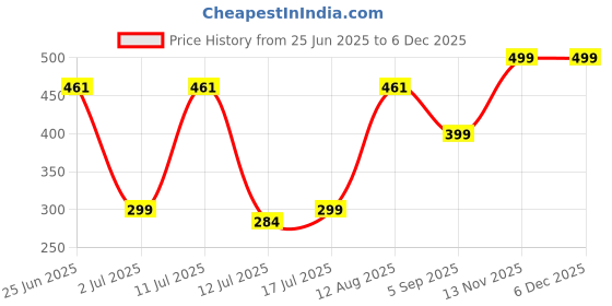 amazon.in Estilo Musical Flash Drum with 3D Lights Music Baby Toy |Sound Instrument Educational Toy for Children,3 X AA Battery Operated (Not Included) | Sound Toy for Boys & Girls 3+|Made in India (Spiderman) Price History Graph from 25 Jun 2025 to 5 Dec 2025