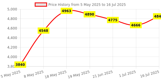 amazon.in Estink 256Kb Memory Card for N64 Game Console Controller, Plug and Play Price History Graph from 5 May 2025 to 16 Jul 2025