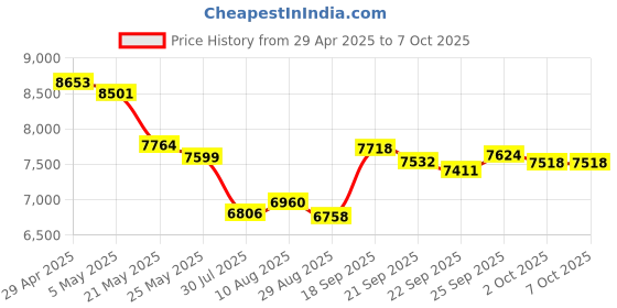 amazon.in Estink 2GB DDR3 Graphics Card, GT610 2GB DDR3 Computer Graphics Card 64bit 810MHZ Memory Frequency 1000MHZ Core Frequency 2560x1600 Resolution PC Graphics Card (GT610 2GD3 64BI) Price History Graph from 29 Apr 2025 to 6 Oct 2025