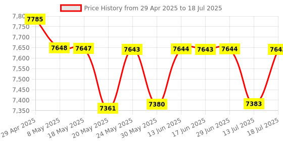 amazon.in Estink Graphics Card, 589MHz 1000MHz 2560x1600 Gaming Graphics Card PCI express2.0 Bus Interface Computer Graphics Card for HD Multimedia Interface DVI VGA Interface (GT210 1GD3 64BIT) Price History Graph from 29 Apr 2025 to 13 Jul 2025