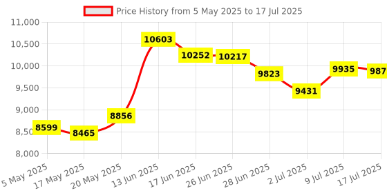 amazon.in Estink GT210 1G DDR3 Graphics Card, NVIDIA, PCI Express 2.0 x 16, VGA DVI HD Output, DirectX10.1, Desktop Gaming Price History Graph from 5 May 2025 to 17 Jul 2025