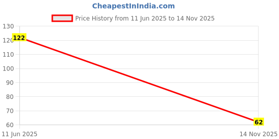 amazon.in Estonia Refreshing 5-IN-1 Action Cleansing Wipes-25N | Facial Wipes For Face Cleaning (150MM X 200MM) | Makeup Remover | 100% Alcohol Free | (Aloevera Mint (Pack of 2), 25N Each) Price History Graph from 11 Jun 2025 to 14 Nov 2025