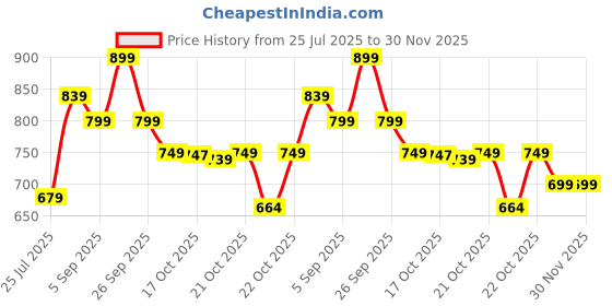 amazon.in Estralia PLAYPULSE (1 Years Warranty) 2025 Upgraded 360° Vacuum Magnetic Car Phone Holder Vacuum Suction Magna Ring Foldable Cell Holder for Car/Gym/Mirror/Smooth Surface Compatible with All Mobile Price History Graph from 25 Jul 2025 to 30 Nov 2025