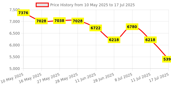 amazon.in Estranst Autofocus 2K Webcam with Privacy Cover & Noise Canceling Microphone, Works with Zoom Teams YouTube Xbox, External Web Computer Camera for Laptop Mac PC Desktop Monitor estranst Price History Graph from 10 May 2025 to 17 Jul 2025
