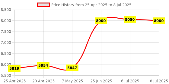 amazon.in Estranst Quad HD 2K Webcam with Privacy Cover and Noise Cancelling Microphone, Video Streaming Webcam for PC, Computer, Computer Price History Graph from 25 Apr 2025 to 8 Jul 2025