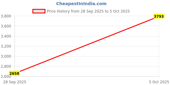 amazon.in Estranst USB Webcam with Privacy Cover & Noise Canceling Microphone, Works with Zoom Teams YouTube Xbox, External 1080P Computer Web Camera for Laptop Mac PC Desktop Monitor Price History Graph from 28 Sep 2025 to 5 Oct 2025