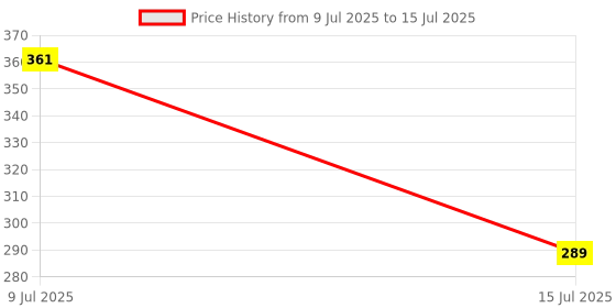 amazon.in Estrenar Selfie Stick Tripod Stand Bluetooth Extendable Tripod 3-in-1 Multifunctional Portable Wireless Remote Adjustable Phone Holder Compatible with iPhone & Android - Lightweight and Compact Design Price History Graph from 9 Jul 2025 to 15 Jul 2025