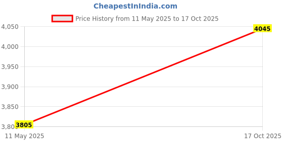 amazon.in Estroven, Maximum Strength, 28-Count Box Price History Graph from 11 May 2025 to 17 Oct 2025