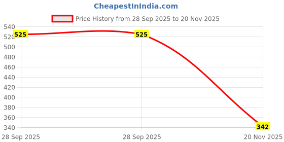 amazon.in Estuary Assorted Pack Blending Water (Whisky & Single Malt 330ML) | Pack of 2| Premium Non-Alcoholic Mixer Price History Graph from 28 Sep 2025 to 20 Nov 2025