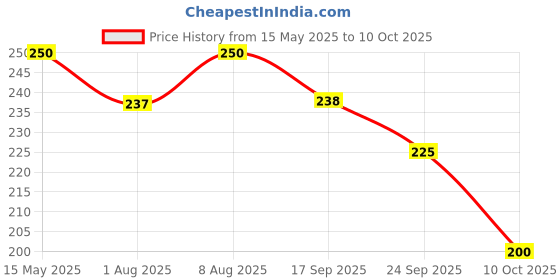 amazon.in Estuary Gin Blending Water (Pack of 1 X 330 Ml) | Premium Non-Alcoholic Mixer for Gin estuary Price History Graph from 15 May 2025 to 10 Oct 2025