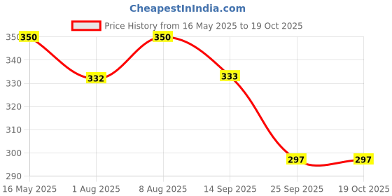amazon.in Estuary Gin Blending Water (Pack of 1 X 750 ML) | Premium Non-Alcoholic Mixer for Gin estuary Price History Graph from 16 May 2025 to 19 Oct 2025