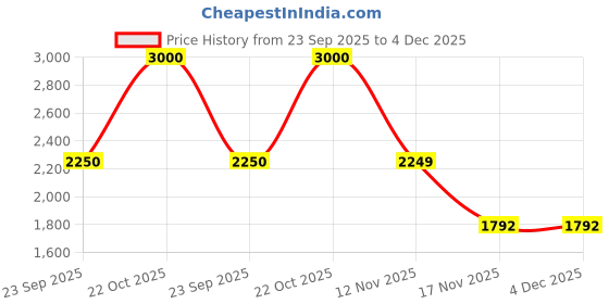 amazon.in Estuary Gin Blending Water (Pack of 12 X 330 ML) | Premium Non-Alcoholic Mixer for Gin Price History Graph from 23 Sep 2025 to 4 Dec 2025
