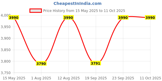amazon.in Estuary Gin Blending Water (Pack of 12 X 750 ML) | Premium Non-Alcoholic Mixer for Gin estuary Price History Graph from 15 May 2025 to 10 Oct 2025