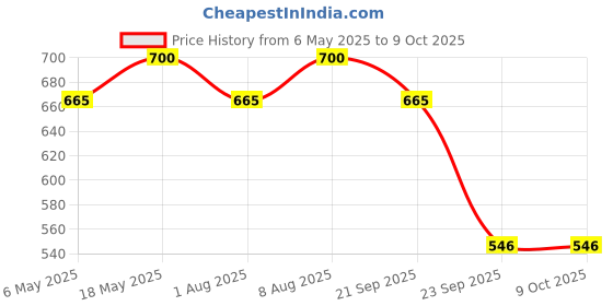 amazon.in Estuary Gin Blending Water (Pack of 2 X 750 ML) | Premium Non Alcoholic Mixer for Gin estuary Price History Graph from 6 May 2025 to 9 Oct 2025