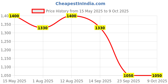 amazon.in Estuary Gin Blending Water (Pack of 4 X 750 ML) | Premium Non-Alcoholic Mixer for Gin estuary Price History Graph from 15 May 2025 to 8 Oct 2025