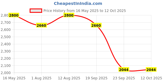 amazon.in Estuary Gin Blending Water (Pack of 8 X 750 ML) | Premium Non-Alcoholic Mixer for Gin estuary Price History Graph from 16 May 2025 to 11 Oct 2025