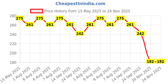amazon.in Estuary Single Malt Blending Water (pack of 1 X 330 ML)| Premium Non-Alcoholic Mixer for Single Malt estuary Price History Graph from 15 May 2025 to 23 Nov 2025