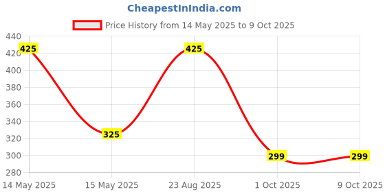 amazon.in Estuary Single Malt Blending Water (Pack of 1 X 750 ml) | Premium Non-Alcoholic Mixer for Single Malt estuary Price History Graph from 14 May 2025 to 9 Oct 2025