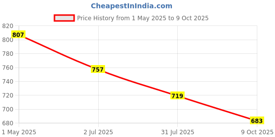 amazon.in Estuary Single Malt Blending Water (Pack of 2 X 750 ml) | Premium Non-Alcoholic Mixer Water for Single Malt Price History Graph from 1 May 2025 to 9 Oct 2025