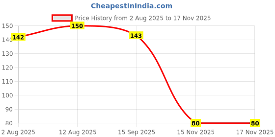 amazon.in Estuary Tequila Sparkling Blending Elixir - 250 ml | Premium Non-Alcoholic Mixer (Pack of 1, Tequila) Price History Graph from 2 Aug 2025 to 17 Nov 2025