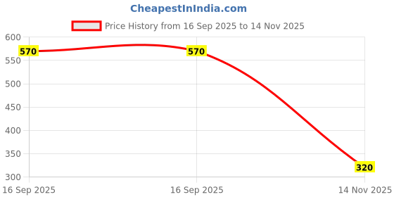 amazon.in Estuary Tequila Sparkling Blending Elixir - 250 ml | Premium Non-Alcoholic Mixer (Pack of 4, Tequila) Price History Graph from 16 Sep 2025 to 14 Nov 2025