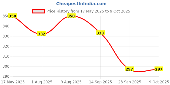amazon.in Estuary Vodka Blending Water (Pack of 1 X 750 ML) | Premium Non-Alcoholic Mixer for Vodka estuary Price History Graph from 17 May 2025 to 9 Oct 2025