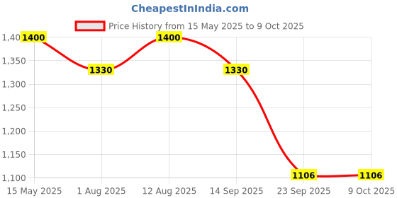 amazon.in Estuary Vodka Blending Water (Pack of 4 X 750 ML) | Premium Non-Alcoholic Mixer for Vodka estuary Price History Graph from 15 May 2025 to 9 Oct 2025