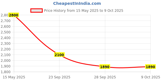 amazon.in Estuary Vodka Blending Water (Pack of 8 X 750 ML) | Premium Non-Alcoholic Mixer for Vodka estuary Price History Graph from 15 May 2025 to 8 Oct 2025