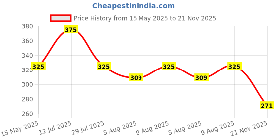 amazon.in Estuary Whisky Blending Water (pack of 1 X 750 ML) | Premium Non-Alcoholic Mixer for Whisky Price History Graph from 15 May 2025 to 21 Nov 2025
