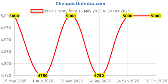 amazon.in Estuary Whisky Blending Water (pack of 24 X 330 ML) | Premium Non-Alcoholic Mixer for Whisky estuary Price History Graph from 15 May 2025 to 9 Oct 2025