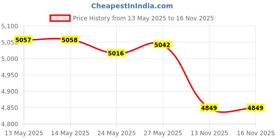 amazon.in Estwing E3-22P 22 oz Rock Pick with Pointed Tip & Shock Reduction Grip Price History Graph from 13 May 2025 to 15 Nov 2025
