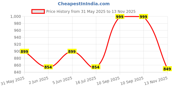 amazon.in esufeir Mini Travel Sun Umbrella for Purse With Case,Small Compact UV Umbrella Protection Sun,Lightweight Portable Parasol Windproof for Women Men Kids esufeir Price History Graph from 31 May 2025 to 13 Nov 2025