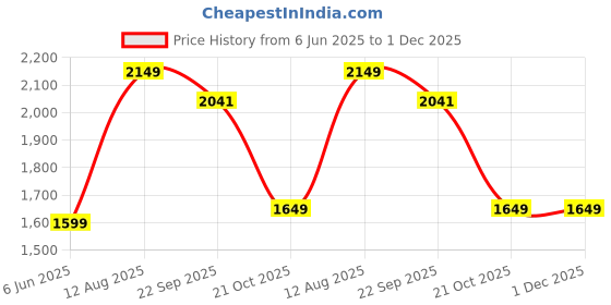 amazon.in eSUN 3D Printer Filament, PLA+ PRO PLUS Spool, 1.75mm, 1KG, Blue, +/- 0.05mm Dimensional Accuracy esun Price History Graph from 6 Jun 2025 to 1 Dec 2025