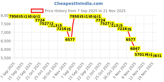 amazon.in eSUN 3D Printer Filament PVA, 1.75mm, 0.5KG Spool, Natural, Support Material, Water Soluble, Non-toxic, Stable Dimensional Tolerance, Tangle Free, Vacuum Sealed Packaging Price History Graph from 7 Sep 2025 to 21 Nov 2025