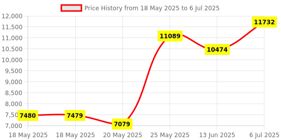 amazon.in eSUN eBOX Lite Upgraded 3D Printing Filament Dryer Box, Filament Storage Box, Spool Holder for Keeping 3D Printing Filament from Moist and Keeping Filaments Dehydrating, US Power Supply Price History Graph from 18 May 2025 to 6 Jul 2025