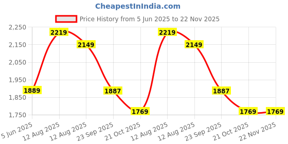 amazon.in eSUN High Speed PLA+ 1.75mm 3D Printer Filament, 1KG (2.2 LBS), Grey Price History Graph from 5 Jun 2025 to 21 Nov 2025