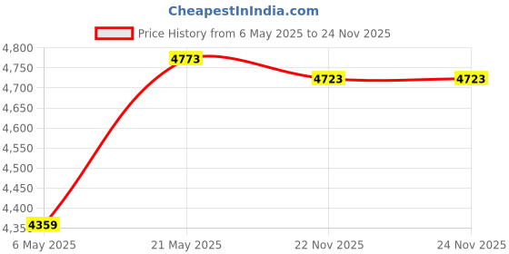 amazon.in ESUPPORT Red Led Adjustable Tachometer RPM Tacho Gauge Shift Light 1000-11000 Universal esupport Price History Graph from 6 May 2025 to 24 Nov 2025