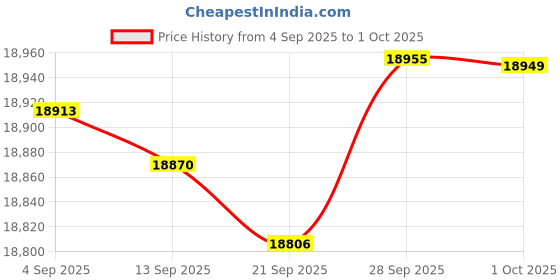 amazon.in esxged Womens Lightweight Basketball Shoes Mens School Training Running Non-Slip Casual Shoes Comfy Sneakers esxged Price History Graph from 4 Sep 2025 to 1 Oct 2025