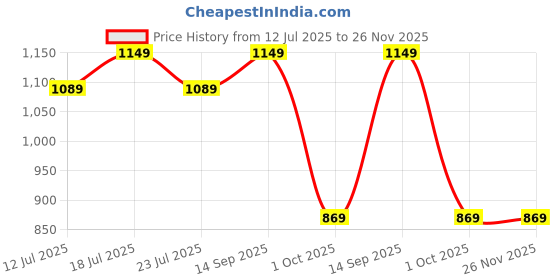 amazon.in esysense inspire sensing ESYSENSE 15W Motion Sensor Square LED Surface Panel, Cool White Light (6500K), Motion Sensor Panel Light for Home Outdoor, Surface Mounted LED Down Light for Ceiling, Pack of 1 (ESY-L09SF) esysense inspire sensing Price History Graph from 12 Jul 2025 to 26 Nov 2025