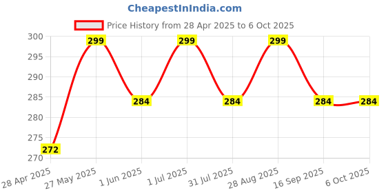 amazon.in esystems 240 volts Extension Board, 4+4 Multi Plug Point Strip with LED Indicator, Individual Switches & Universal Sockets Extension Cord (2.8 Meter, White) esystems Price History Graph from 28 Apr 2025 to 6 Oct 2025