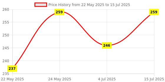 amazon.in eSYSTEMS 3+3 Multi Plug Socket Adaptor with Individual Switches & Fuse Protection - Safe Power Extension Board for Home & Office (Cordless) esystems Price History Graph from 22 May 2025 to 15 Jul 2025