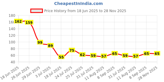 amazon.in eszazx 2 Pair Nipple Covers Reusable Comfortable Invisible Adhesive Silicone Pasties for Women eszazx Price History Graph from 18 Jun 2025 to 28 Nov 2025