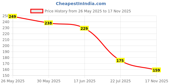 amazon.in ESZAZX Baby Nail Trimmer Electric,Baby Nail Clippers, 6 in 1 Baby Nail File,Nail File Baby Grooming Kit Manicure Set for Toddler or Adults (Multi-color) eszazx Price History Graph from 26 May 2025 to 17 Nov 2025