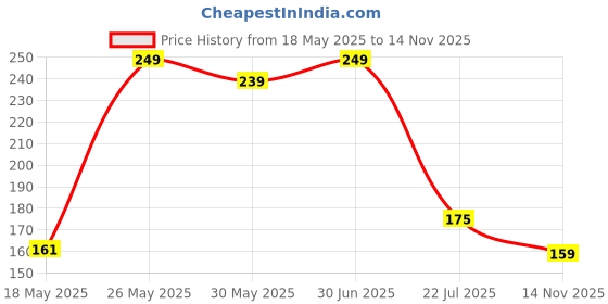 amazon.in ESZAZX Baby Nail Trimmer Electric,Baby Nail Clippers, 6 in 1 Baby Nail File,Nail File Baby Grooming Kit Manicure Set for Toddler or Adults (Multicolor) eszazx Price History Graph from 18 May 2025 to 14 Nov 2025