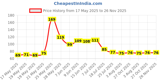 amazon.in ESZAZX Cooling Gel Relaxing Eye Sleep Mask for Dark Circles, Dry Eyes, Cooling Eyes, Pain Relief, Redness, Eye Patches, Sleeping Cool Pad Suitable for All Family Members Sleeping Mask Navy Blue eszazx Price History Graph from 17 May 2025 to 26 Nov 2025