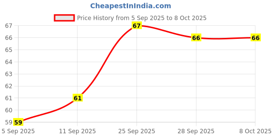 amazon.in ESZAZX Crystal Coating for Car & Bike Plastic Parts | PVC Restorer & Revitalizing Agent for Dashboard & Trim | 30ml Price History Graph from 5 Sep 2025 to 8 Oct 2025