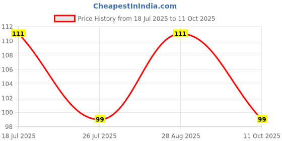 amazon.in ESZAZX Derma Roller for Hair Growth & Beard Care with Scalp Massager Brush for Dandruff Removal, Hair Stimulation, and Deep Scalp Cleansing Price History Graph from 18 Jul 2025 to 11 Oct 2025