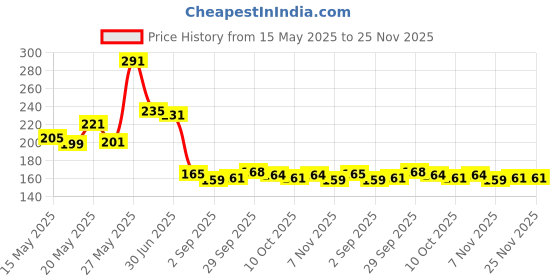 amazon.in eszazx Derma Stamp for Hair & Beard Regrowth – 0-3mm Adjustable Titanium Microneedle Pen with Microneedling Kit for Face & Acne Repair eszazx Price History Graph from 15 May 2025 to 25 Nov 2025